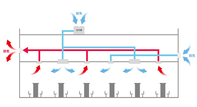 パチンコホールの換気システム例