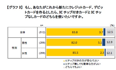 カード利用に対してより安全性を求める傾向が明らかにカード利用者の 8 割以上が Ic チップ付きを希望 ビザ ワールドワイドのプレスリリース