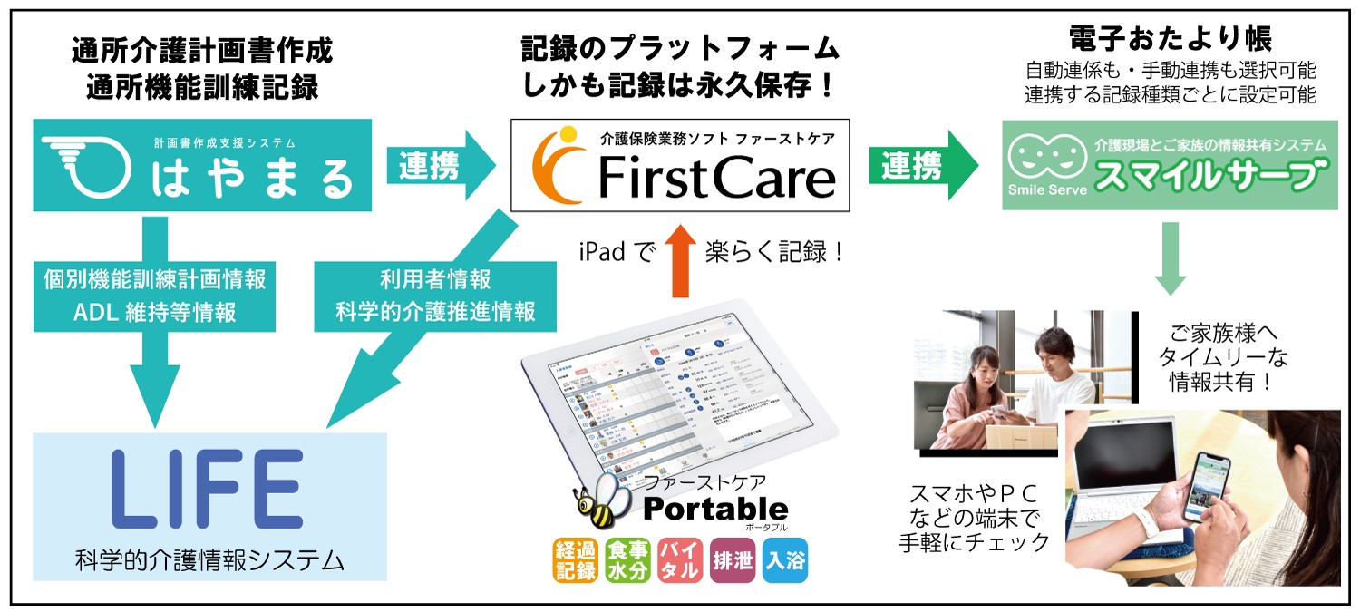 ベストリハ と ファーストケア スマイルサーブ が業務を提携し Life出力を簡素化し 加算取得と事業運営をサポート ベストリハ株式会社のプレスリリース