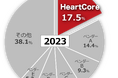 ハートコアはオールインワンパッケージ型CMS「HeartCore CMS」で連続シェアNo.1※を達成