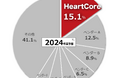 ハートコアのオールインワンパッケージ型CMS「HeartCore CMS」が ITRの市場調査結果で9年連続シェアNo.1※を達成