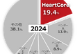 ハートコアの主力製品「HeartCore CMS」が連続シェアNo.1※を達成 ー複雑化・多様化する顧客行動に対応するデジタルマーケティングプラットフォームへ進化ー