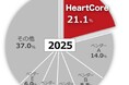 ハートコアの主力製品「HeartCore CMS」が連続シェアNo.1※を達成