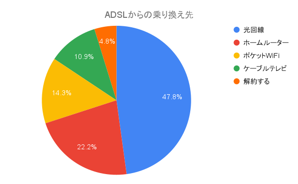 Adsl終了 乗り換え先として1番選ばれたのは光回線 話題のホームルーターも人気 株式会社cadenzaのプレスリリース