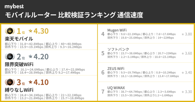 テレワークで使うべきモバイルルーターは 楽天モバイルや限界突破wifiなど人気14サービスの通信速度や実質月額料金を比較したランキングを発表 Mybest 株式会社マイベストのプレスリリース