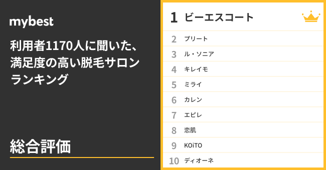 1位はcmで見かけないあのサロン 1170人に聞いた脱毛サロン満足度ランキング 大手サロンは意外な結果に 株式会社マイベストのプレスリリース 1位はcmで見かけないあのサロン 1170人に聞いた脱毛サロン満足度ランキング 大手サロンは意外な結果に 株式会社マイベストのプレスリリース