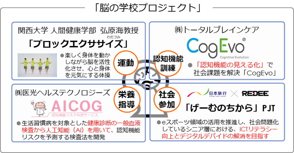 日本旅行と認知症予防に関する業務委託契約を締結 株式会社トータルブレインケアのプレスリリース
