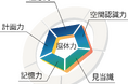 改正労安法で高年齢者の「認知機能」への配慮が法定指針に明記 ── 約5分で認知機能を定量チェックできる「CogEvo」、第99回日本産業衛生学会に出展