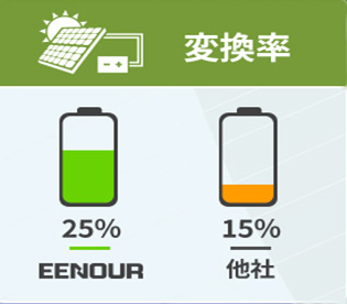 【EENOUR】2020年最新作 25Wポータブルソーラーパネル付きの携帯充電器は24ヶ月無償保証に延長 | 株式会社 MK JAPANの