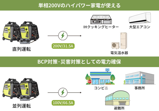 EENOURインバーター発電機DK4000iAPS