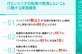 【ITエンジニア転職経験者に転職で実現したいことを調査】転職時の最重視項目は「年収アップ」（65.1%） しかし今後のキャリアで重視したいことは「ワークライフバランス」（60.1%）が逆転1位