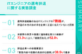 【ITエンジニア221名に聞いた「選考辞退」の本音と沈黙】辞退の本当の決め手を「すべて正直に伝えた」のはわずか約3割弱、7割超が本音を企業に明かさず