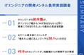 【AIが生んだ「期待のズレ」】約半数が非エンジニア職から「AIがあるならもっと早くできるだろう」と言われた経験あり　約4割が「AIツール普及後、ストレスはむしろ増えた」と回答
