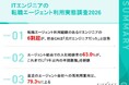 【ITエンジニア405名に聞いた、転職エージェント利用の実態】 エージェント経由での入社の経験者の63.0%が「1年以内の早期離職」を経験　一方で約8割は同じエージェント会社を「次回も選びたい」と回答