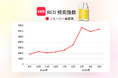 【累計190万本突破*】海外でも話題のビタミンC美容液「フルーシー」!中国SNS「RED(小紅書)」で月間検索数6,000を突破!