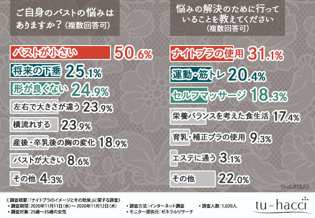 ナイトブラ って本当に効果はあるの 本音調査で分かった ナイトブラ へのイメージを大解剖 美しいバストの女性が選んでいる ナイトブラ とは 広島経済新聞