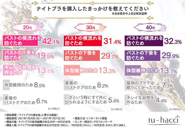 ナイトブラ利用者に調査 購入時に重視したポイントと満足しているポイントとは 株式会社waterairのプレスリリース