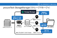 自治体向けAIエージェント・ファイル管理支援システム「procureTech StorageManager」 提供開始