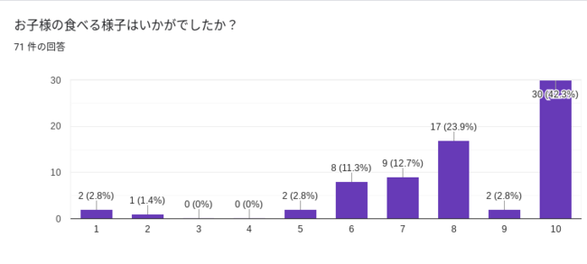 1=まったく当てはまらない　10＝とても当てはまる