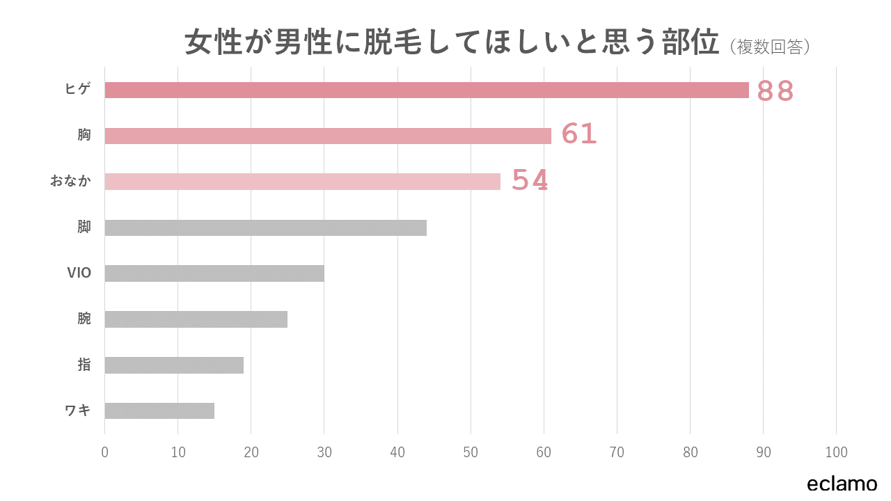 男性のvio脱毛に6割超の女性が賛成 実は彼氏に脱毛してほしい 女性150人の本音をアンケート調査 メモコのプレスリリース