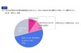 「70歳までの就業機会確保（努力義務）」について対応決定は21％、「45歳定年制」については反対が49％