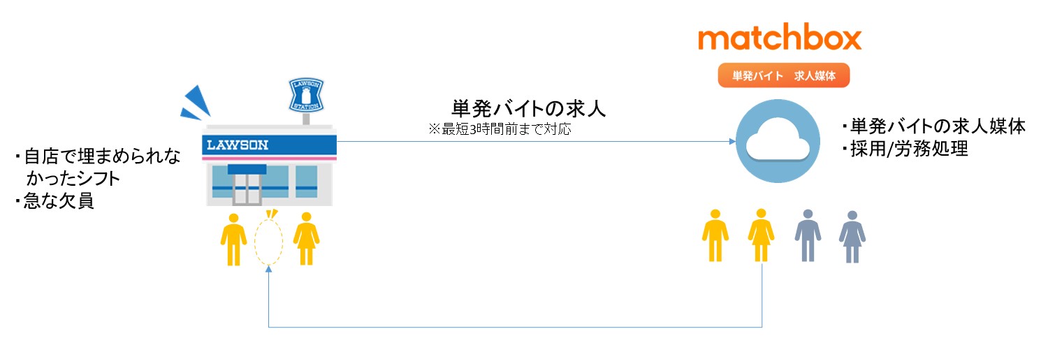 ローソン Mb 短期人材採用サービスmatchboxを12月12日 土 よりローソン500店舗を対象に実証実験開始 株式会社matchbox Technologiesのプレスリリース