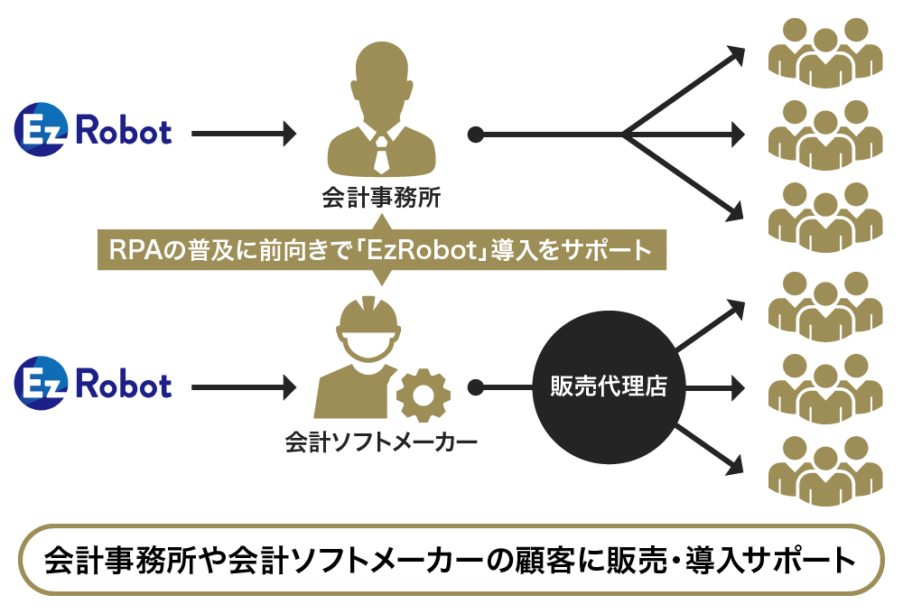 ノーコード で業務をオートメーション化するrpa普及の切り札 Ezrobot を提供する Rpaソリューションズ 株式投資型クラウドファンディングを開始 株式会社rpaソリューションズのプレスリリース