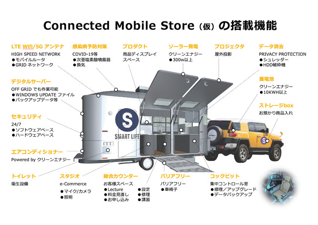 Connected Mobile Store　搭載機能