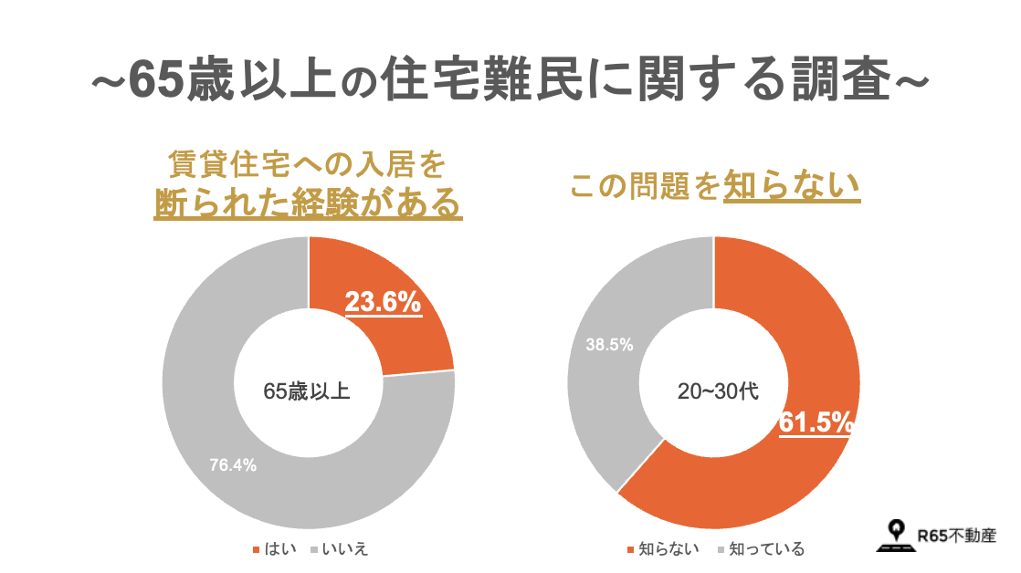 65歳以上の 4人に1人 が賃貸住宅への入居を断られた経験あり 6割の20 30代は この問題を 知らない 株式会社r65のプレスリリース