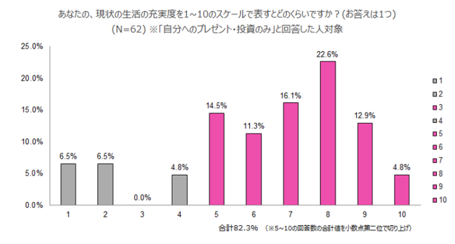 初任給を自分のために使った人のうち 3 が その先の生活の充実度が高い と回答ーペイディ 初任給 の使い道に関する調査を実施 株式会社paidyのプレスリリース