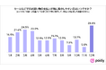 【Z世代のお買い物に関する意識調査】Z世代は「マネパ重視」。FPが解説「夢を叶えるお買い物」の新常識とは?夢を後押しするセール。4人に3人が分割手数料無料の分割あと払いを希望