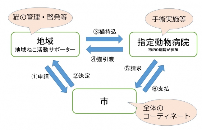 事業の流れ