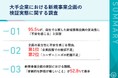 【新規事業企画について調査】大手企業の95.5%が「自社立案の企画の妥当性に不安」、企画段階での検証不足が61.9%で最多