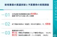 大手企業の新規事業、約8割が、稟議で却下または差し戻しを経験　61.4%が、収益性・ROIの不透明さを理由に却下