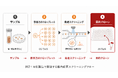 共創コミュニティ参画のお知らせ：株式会社オンチップ・バイオテクノロジーズ、メタジェン社主催「腸内デザイン共創プロジェクト JAPAN」に参画