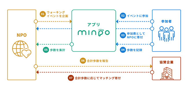 minpoの仕組み