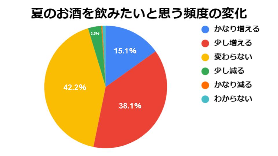 約53 が夏になるとお酒を飲みたくなる機会が増えると回答 夏のお酒事情に関する調査 リカー イノベーション株式会社のプレスリリース