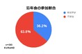 お酒好きユーザーに聞いた今年の忘年会事情忘年会へ「参加する」は約36％、「オンライン」は約24％