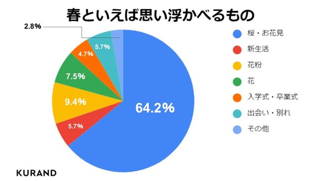 22年 お花見をする は約4割 春のアンケート調査 お酒のオンラインストア Kurand のプレスリリース