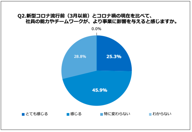 Q2.新型コロナ流行前（3月以前）とコロナ禍の現在を比べて、社員の能力やチームワークが、より事業に影響を与えると感じますか。