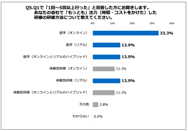 Q5.あなたの会社で「もっとも」注力（時間・コストをかけた）した研修の研修方法について教えてください。