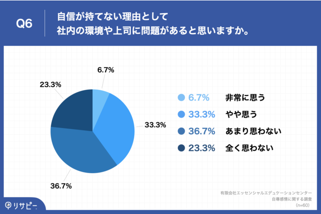 40 50代の会社員100名に調査 約6割のミドルシニア会社員が 自分に自信がない 事実 周りに認めてもらいたい との心の叫び Eecのプレスリリース