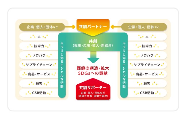 エシクル（ESYCL）for SDGsの事業イメージ