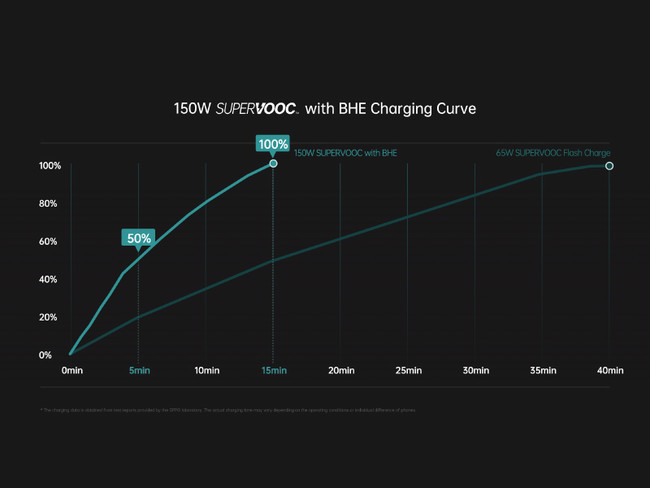 「Battery Health Engine（BHE）」は、1,600回充電をしても、 最大容量の80%を維持することができます。（業界標準の2倍に相当）