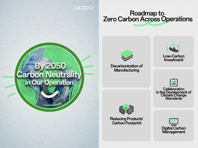OPPOは、2050年までに全世界の事業活動でカーボンニュートラルを達成することを宣言し、 低炭素開発ロードマップを明らかにしています