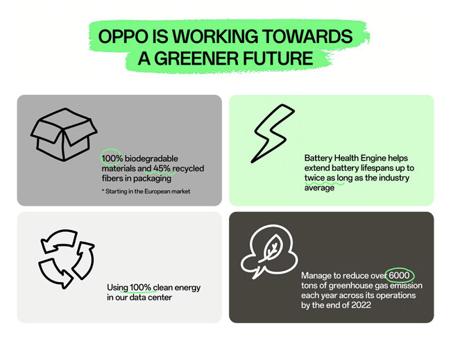 　OPPOの低炭素開発に向けた進捗状況