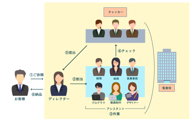 こころとアシスタントサービス体制図