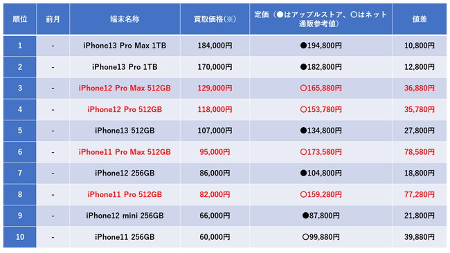 iPhone13よりiPhone12のPro、Pro Maxが高価買取