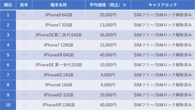 2021年中古iPhone年間売買ランキングトップ10を発表！販売数1位は