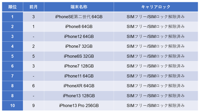 「みんなのすまほ」2022年3月度中古iPhone買取数ランキング